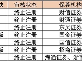 年内7家公司IPO过会后终止注册,“临门一脚”之际“折戟”为哪般?