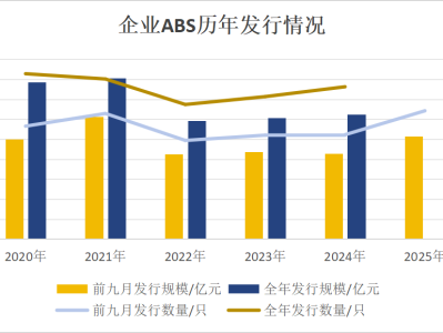 年内企业ABS发行规模破万亿元,公募基金两年内首次环比增持