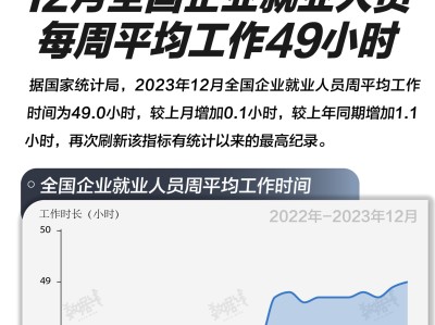 基本面 | 连续创新高!12月全国企业就业人员每周平均工作49小时