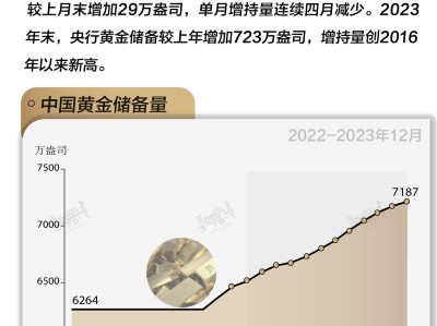 基本面 | 央行黄金储备“14连增”,全年增持量创八年新高