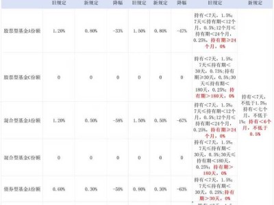 业内热议公募销售费用新规:7.65万亿债基“压力山大”,这类资产或获益