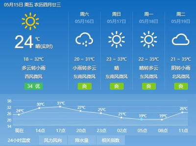 15天天气预报,春夏交替,气温起伏,降水分布详析”