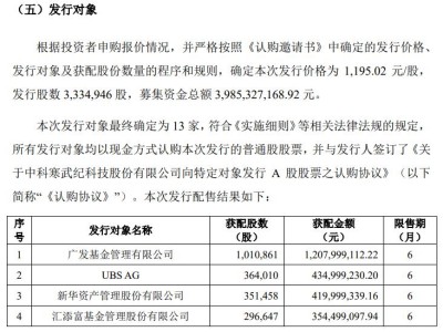 1195.02元股,寒武纪定增发行价出炉