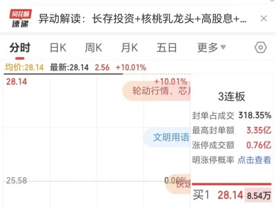 “六个核桃”母公司养元饮品再次涨停,此前斥资16亿押注半导体赛道