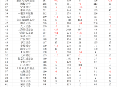 上半年公募代销榜:蚂蚁基金、招商银行继续领先,券商搭上指数“快班车”