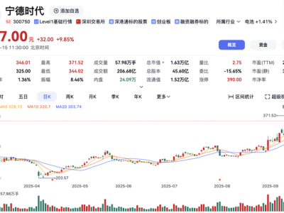 一度涨超14%!宁德时代股价创上市以来新高