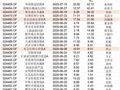 三个月首尾业绩相差超40%,首批浮动费率基金陆续开放申赎,将常规化发行