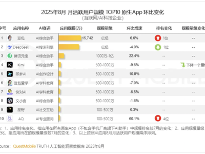 豆包月活用户超越DeepSeek,登顶8月中国原生AI APP榜首