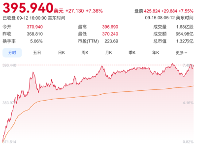 马斯克斥资10亿美元增持,特斯拉盘前大涨