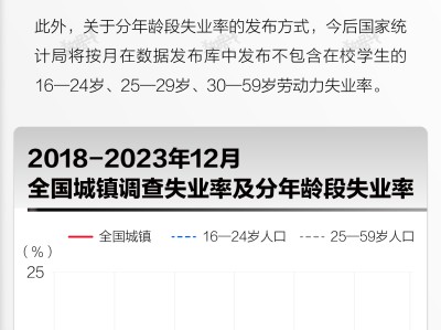 基本面 | 全年全国城镇调查失业率同比下降,12月环比增长0.1个百分点