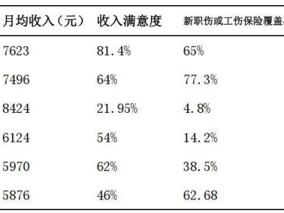 报告称网约车司机月均收入7623元,平均年龄约39.8岁