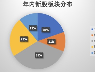 高回报推高打新热情,年内71只新股上市首日平均涨超200%